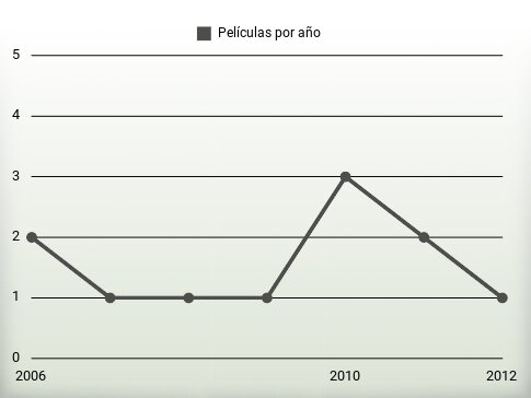 Películas por año