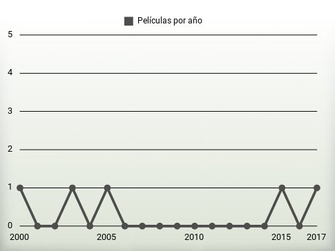 Películas por año