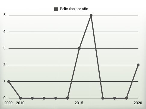 Películas por año