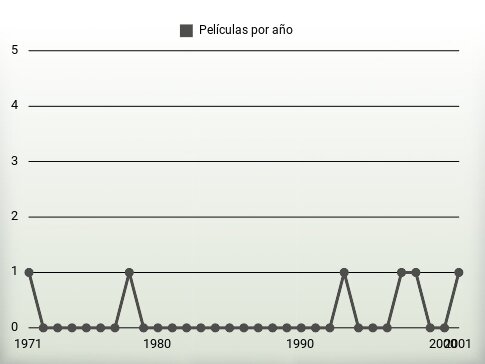 Películas por año