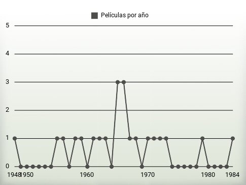 Películas por año