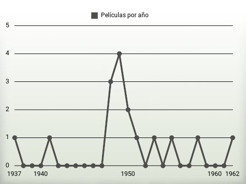 Películas por año