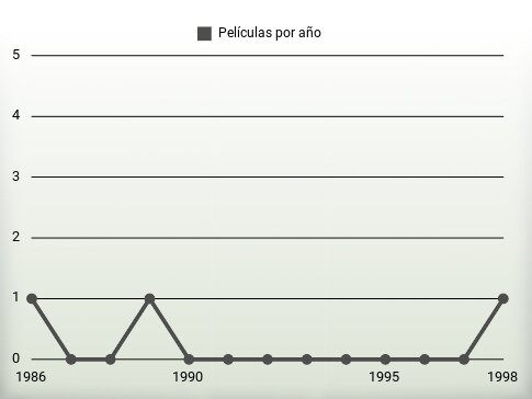 Películas por año