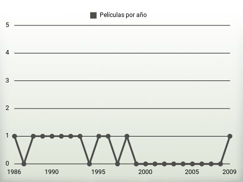 Películas por año