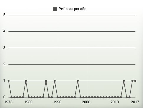 Películas por año