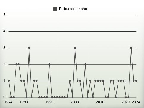 Películas por año