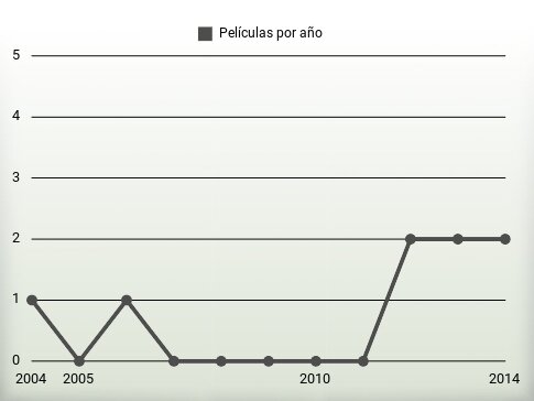 Películas por año