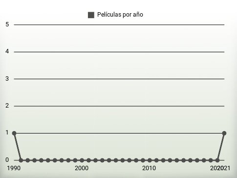 Películas por año