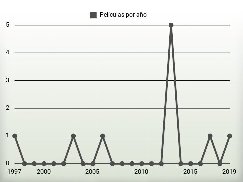 Películas por año