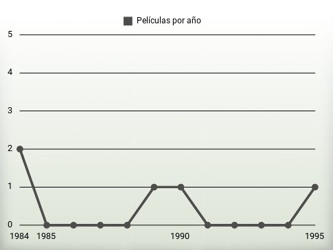 Películas por año