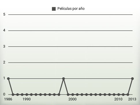 Películas por año