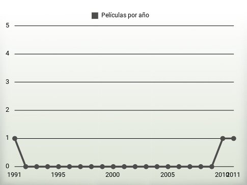 Películas por año