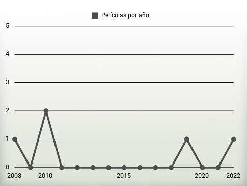 Películas por año