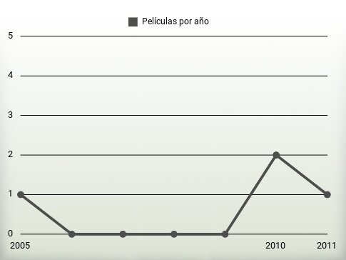 Películas por año