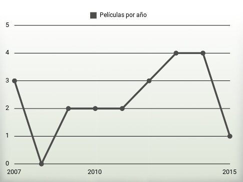 Películas por año