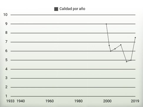 Calidad por año