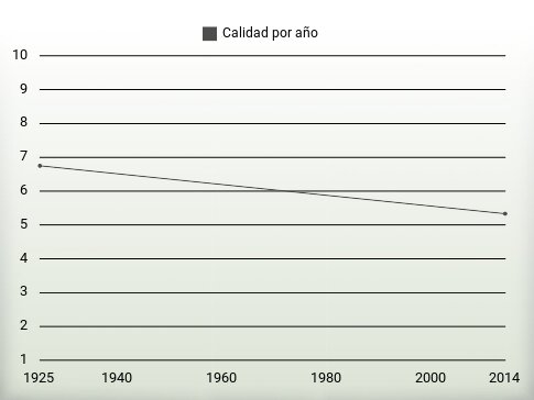 Calidad por año