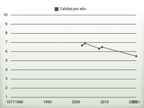 Calidad por año