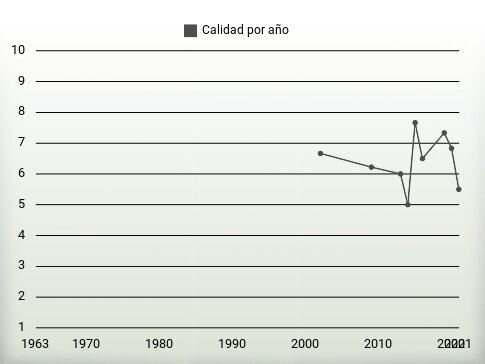 Calidad por año