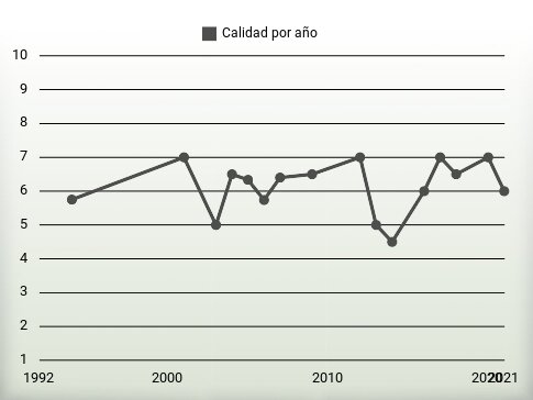 Calidad por año