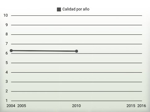 Calidad por año