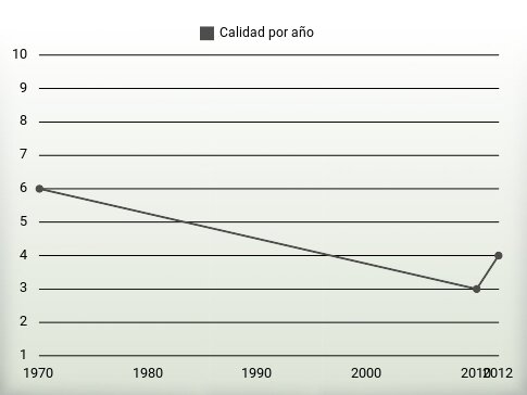 Calidad por año
