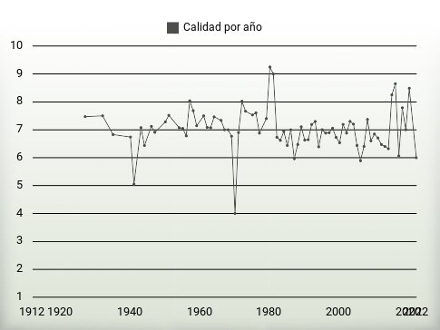 Calidad por año