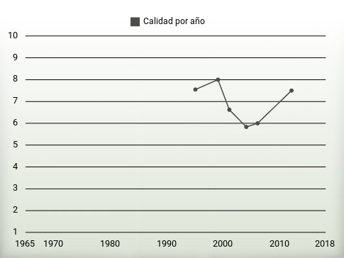 Calidad por año