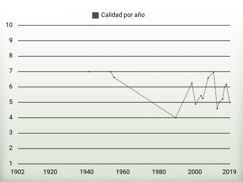 Calidad por año