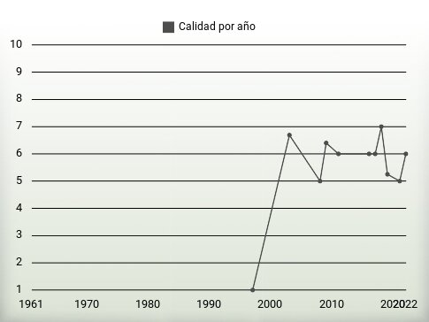 Calidad por año