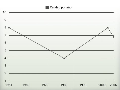 Calidad por año