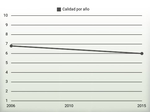 Calidad por año