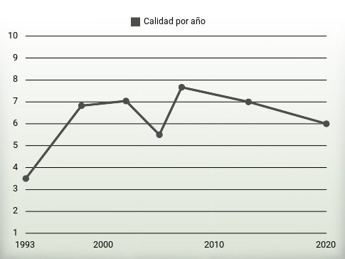 Calidad por año