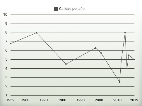 Calidad por año