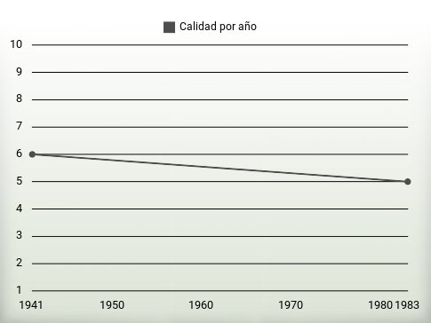 Calidad por año