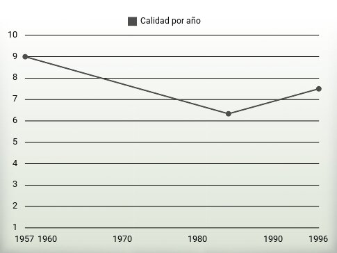 Calidad por año