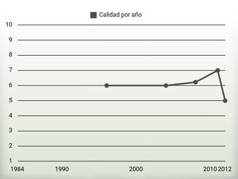 Calidad por año