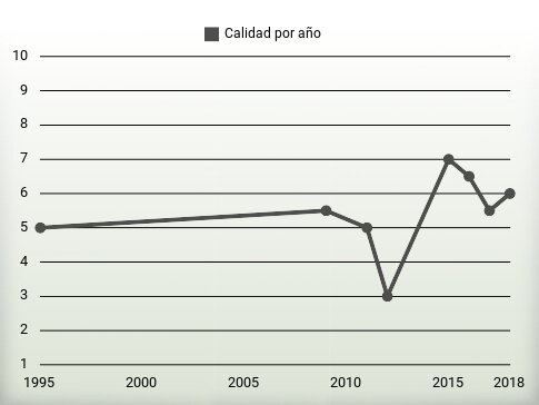 Calidad por año