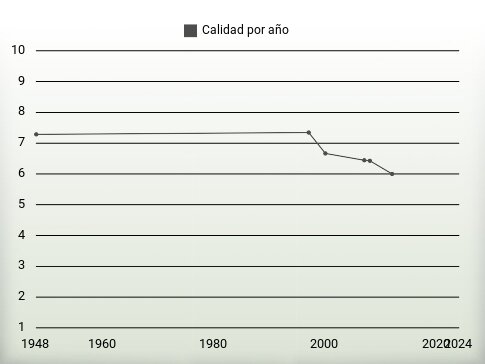 Calidad por año
