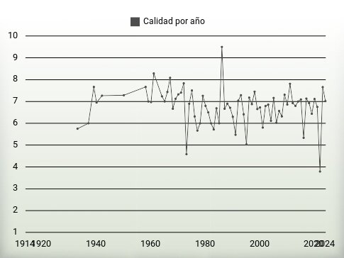 Calidad por año