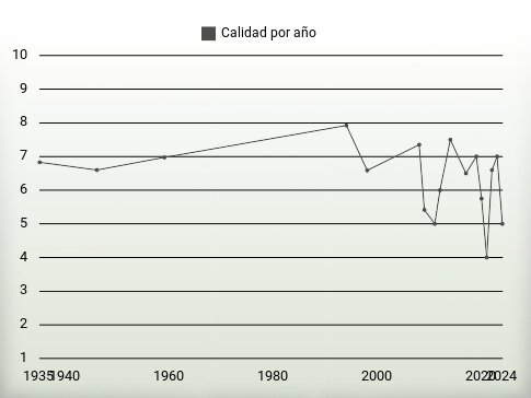 Calidad por año