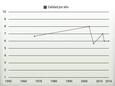 Calidad por año