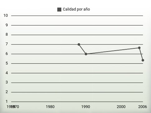 Calidad por año