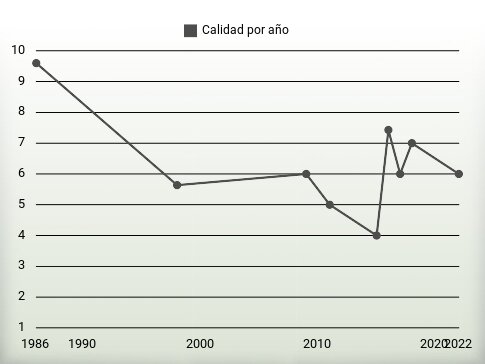 Calidad por año