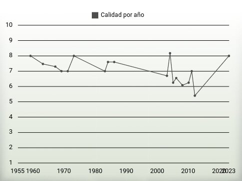 Calidad por año