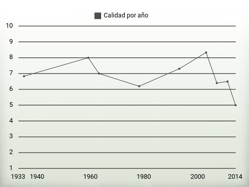 Calidad por año