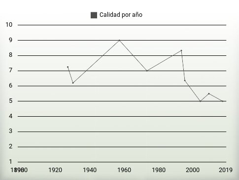 Calidad por año