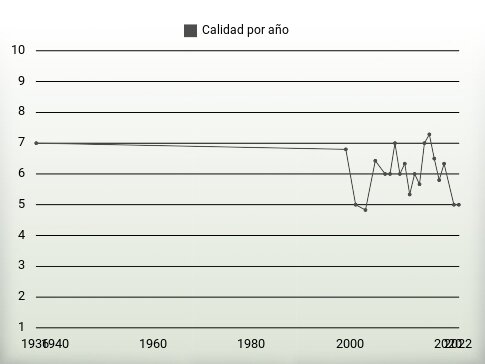 Calidad por año