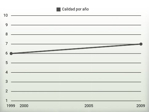 Calidad por año
