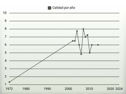 Calidad por año